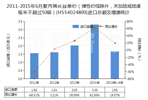 2011-2015年6月聚丙烯長(zhǎng)絲單紗（彈性紗線除外，未加捻或捻度每米不超過50轉(zhuǎn)）(HS54024800)進(jìn)口總額及增速統(tǒng)計(jì)